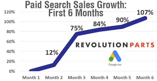 revolutionparts digital marketing