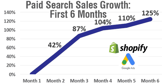 shopify digital marketing chart showing sales growth