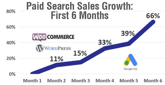 wordpress digital marketing