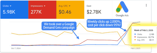automotive ppc agency case study google deman gen campaign