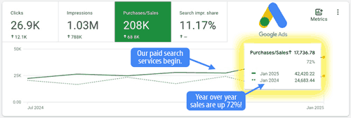 automotive ppc agency turnaround case study