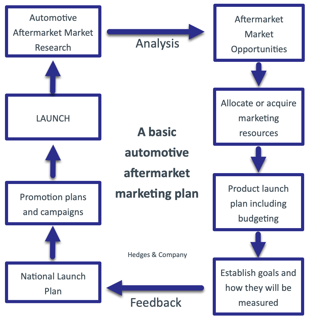 auto parts marketing plan process