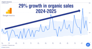auto parts seo sales growth 2024-2025