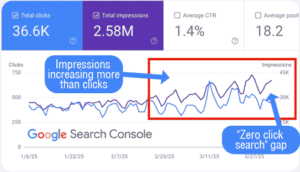 google search console graph showing zero click search gap